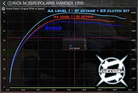 ECU Tune Licence – Polaris Ranger 1000 2017–2026
